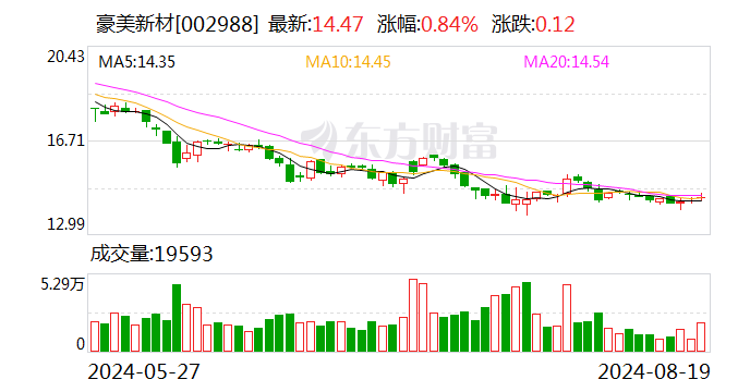 豪美新材上半年实现净利润约1.24亿元 同比增长83.99%  第1张