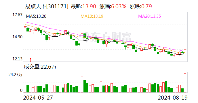 营销+AI全链路闭环初见成效 易点天下上半年营收净利同比双增长