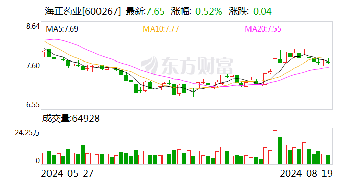 海正药业：2024年上半年净利润同比增长7.70%