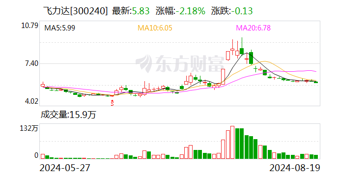 货量稳步增长 飞力达上半年营收32.79亿元 同比增长44.83%  第1张