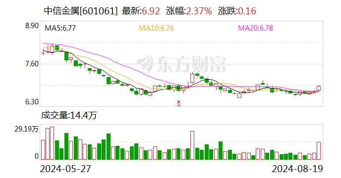 稳中求进彰显发展韧性 中信金属上半年实现营收利润双增长  第1张