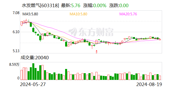 水发燃气：上半年实现净利润4395.6万元 发布“提质增效重回报”行动方案  第1张