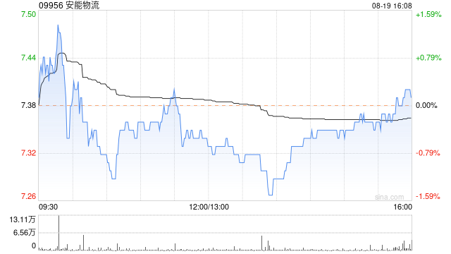 安能物流8月19日斥资约117.86万港元回购16万股  第1张