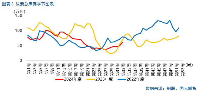 【尿素】出口延续低位，基本面承压难改