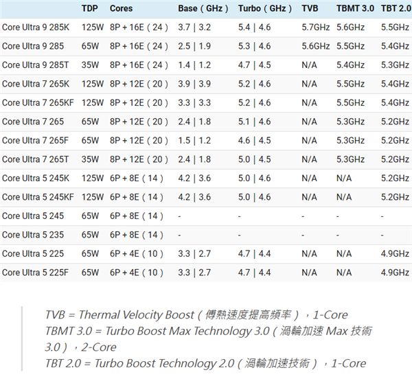 Intel Arrow Lake酷睿Ultra 200 14款型号、规格曝光：极限频率仅5.7GHz