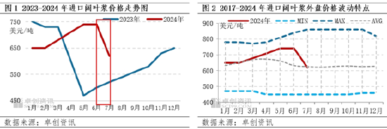 7月阔叶浆外盘由稳转跌，话语权存向国内倾斜预期  第2张