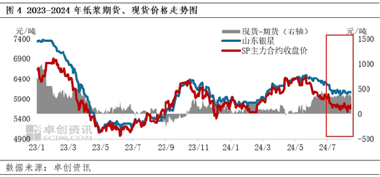 7月阔叶浆外盘由稳转跌，话语权存向国内倾斜预期  第4张