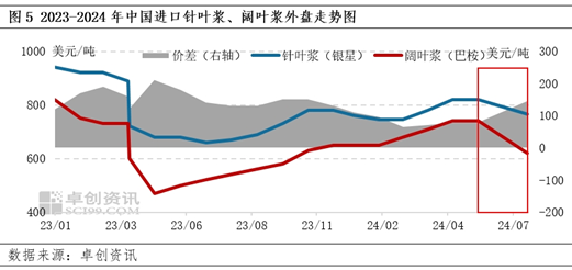 7月阔叶浆外盘由稳转跌，话语权存向国内倾斜预期  第5张