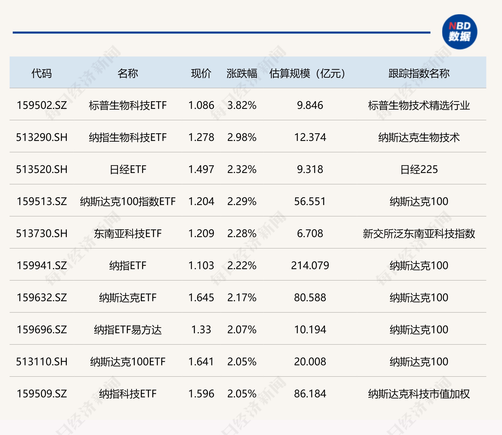 ETF今日收评 | 标普生物科技ETF涨超3%，煤炭、金融科技等ETF跌幅居前