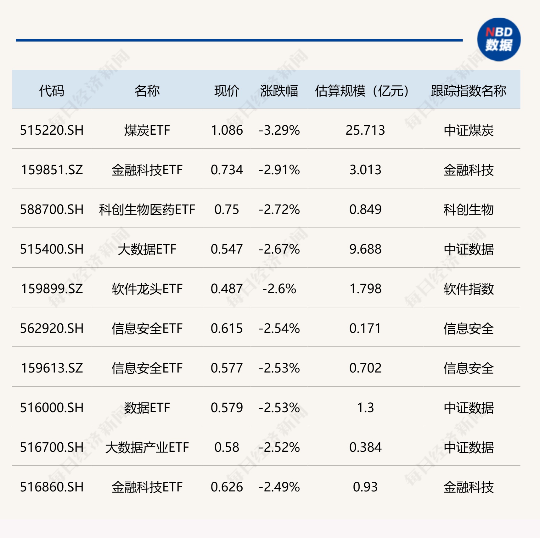 ETF今日收评 | 标普生物科技ETF涨超3%，煤炭、金融科技等ETF跌幅居前