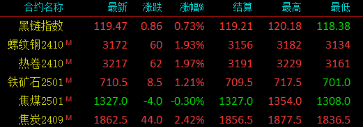 螺纹异动！涨超200！钢价涨100！这一波上涨到多高？