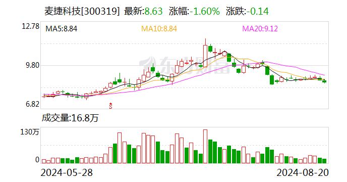 麦捷科技：上半年净利润1.45亿元 同比增42.55%  第1张