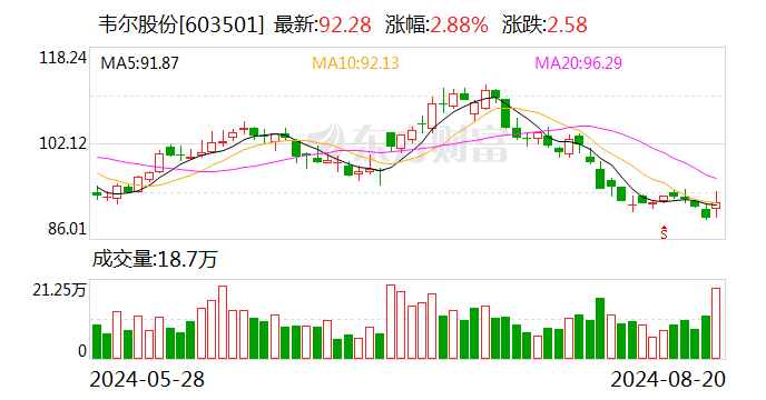 韦尔股份上半年扣非后归母净利润同比增长1837.73% 半导体设计业务开启成长新周期