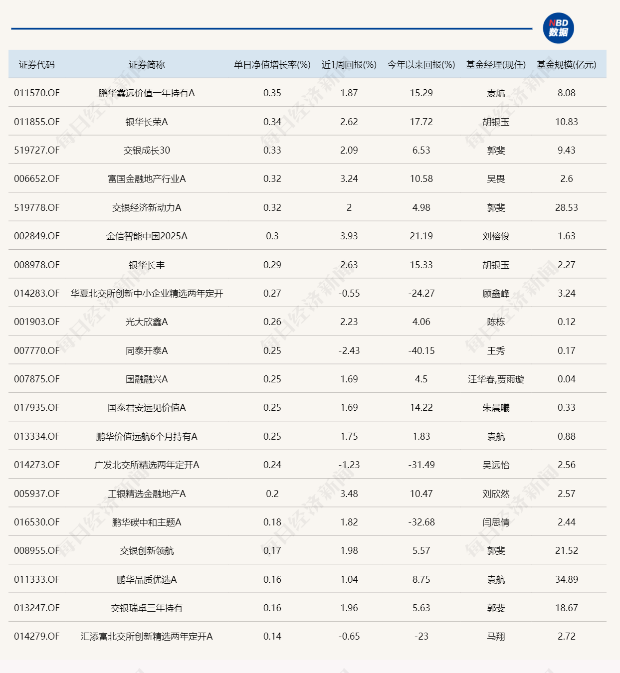 惊呆了！今日表现最好的主动基金，涨幅才0.35%？  第1张