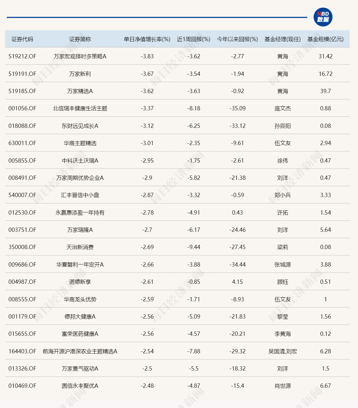 惊呆了！今日表现最好的主动基金，涨幅才0.35%？  第3张