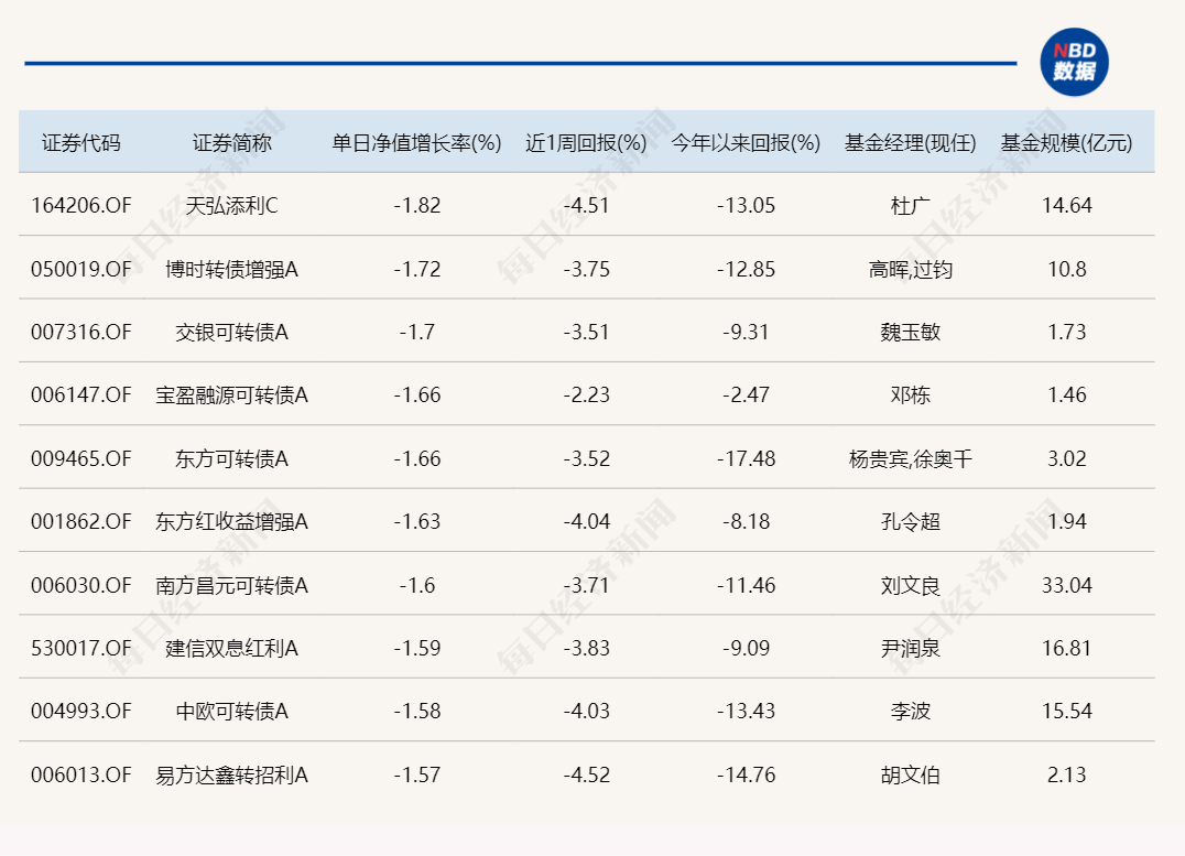 惊呆了！今日表现最好的主动基金，涨幅才0.35%？  第5张