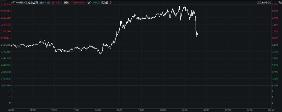 深夜，黄金又创新高！  第3张