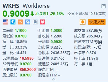 Workhorse跌超26% 第二季度营收逊预期且亏损扩大  第1张