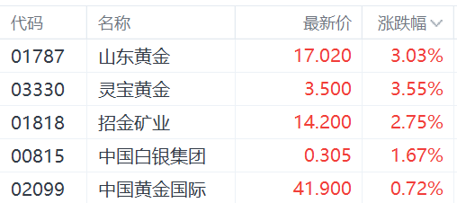 港股异动丨金价再创历史新高，黄金股逆势走强，招金矿业涨近3%  第1张