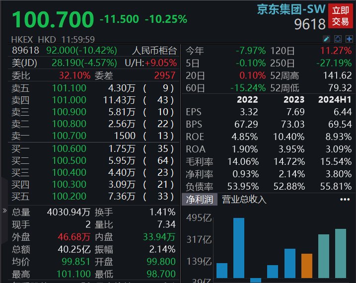 京东集团：今日耗资约3.9亿美元回购股票  第2张