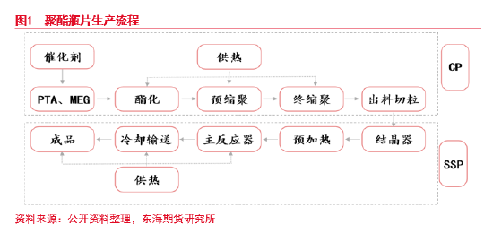 东海期货：瓶片期货上市基础  第2张