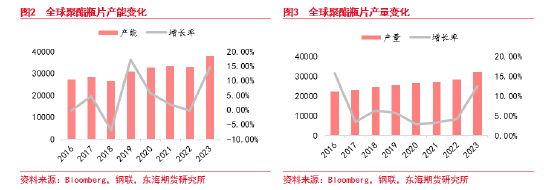 东海期货：瓶片期货上市基础  第3张