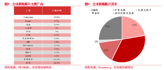 东海期货：瓶片期货上市基础  第4张