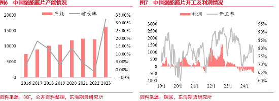 东海期货：瓶片期货上市基础  第5张