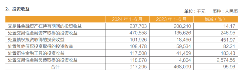 常熟银行上半年投资收益几乎翻一倍 曾涉操纵国债市场价格被点名