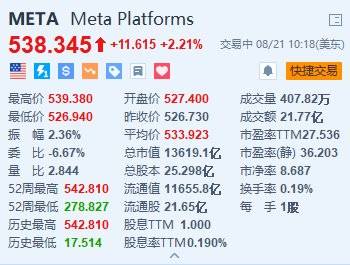 美股异动｜Meta涨超2.2% 推出全新网络爬虫程序以训练AI模型  第1张