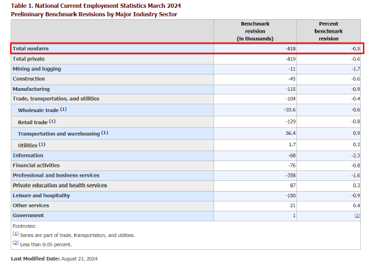 美国3月非农总人数下修81.8万 公布时间因未知原因推迟  第1张