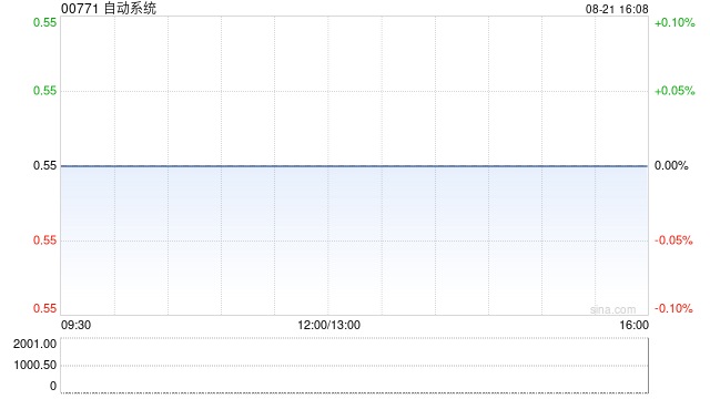 自动系统发布中期业绩 股东应占溢利3810.1万港元同比减少58.17%  第1张