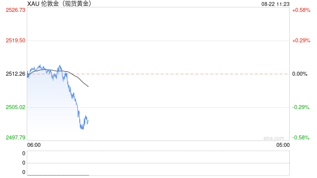 黄金突发行情！金价加速回调逼近2500美元  第1张