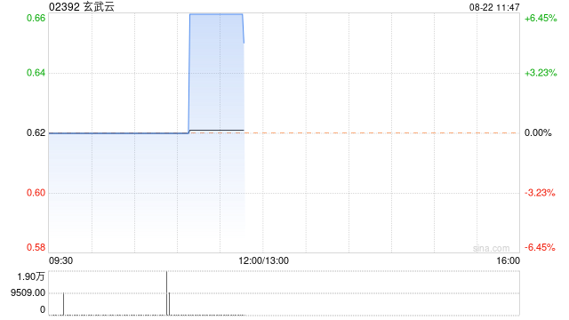 玄武云早盘涨逾5% 近日与泰国头部电信运营商签署合作