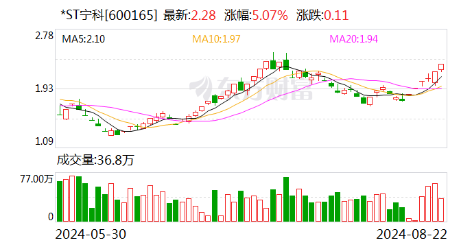 *ST宁科录得6天5板  第1张