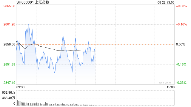 午评：创指半日跌0.48% 固态电池概念反复活跃