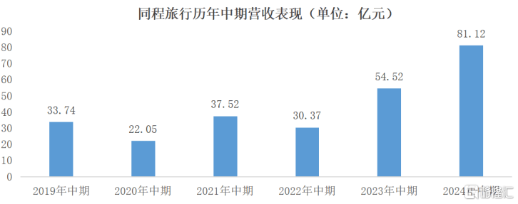 继续稳健增长，同程旅行们确定性越来越强