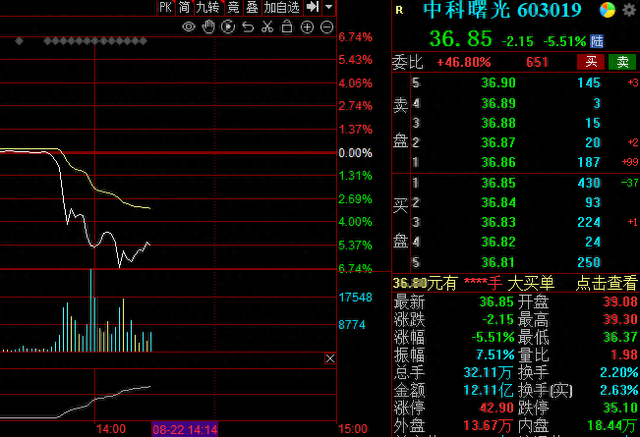 中科曙光跳水跌超5%，股价创半年新低  第1张