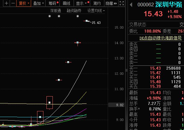 华为海思题材成新宠，深圳华强6连板，创维数字等大涨  第4张