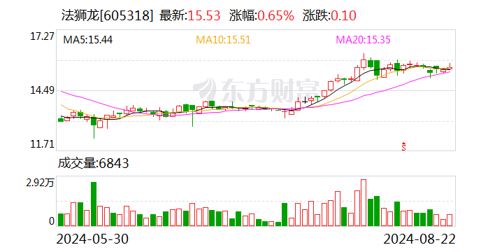 法狮龙：拟以4000万元至7000万元回购股份