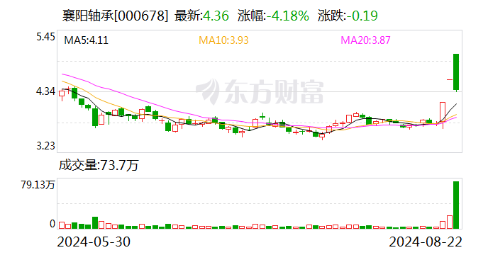 襄阳轴承振幅15.97%，上榜营业部合计净买入209.59万元