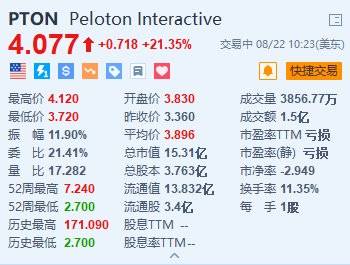 美股异动丨Peloton大涨超21% 第四财季实现调整后EBITDA扭亏为盈