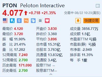 Peloton大涨超21% 第四财季实现调整后EBITDA扭亏为盈