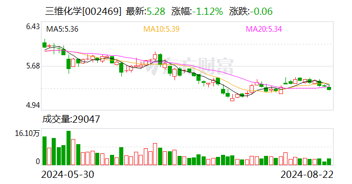 三维化学：2024年半年度净利润约8444万元 同比下降26.47%  第1张