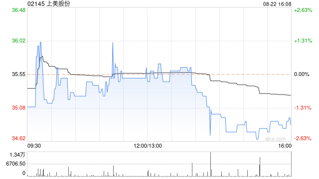 上美股份公布中期业绩 归母应占溢利约4.01亿元同比增长297.36%  第1张