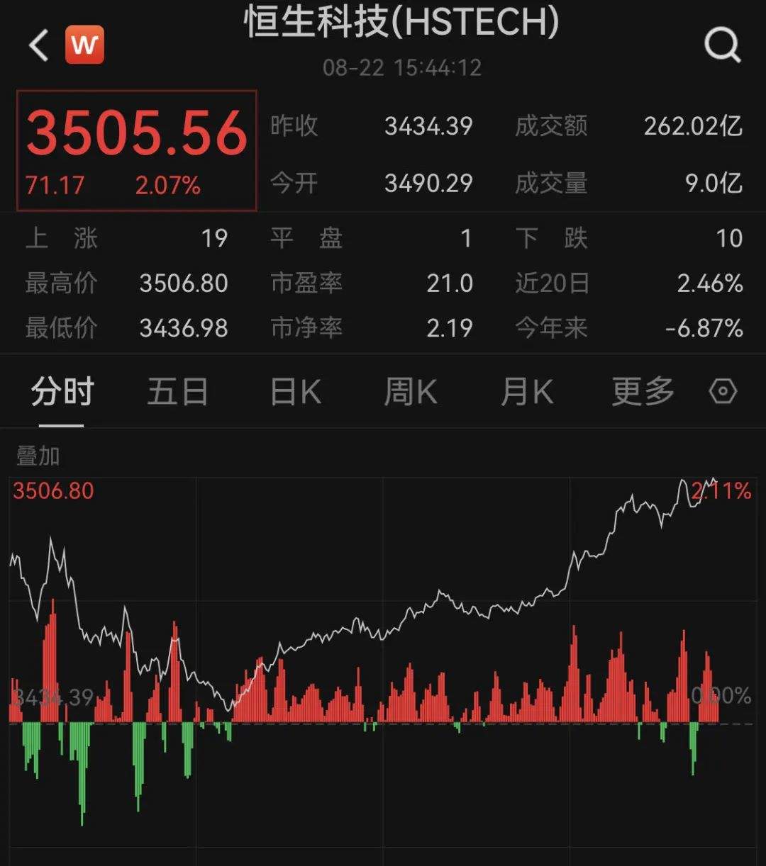 港股，突然爆发！A50指数，猛拉翻红！  第4张