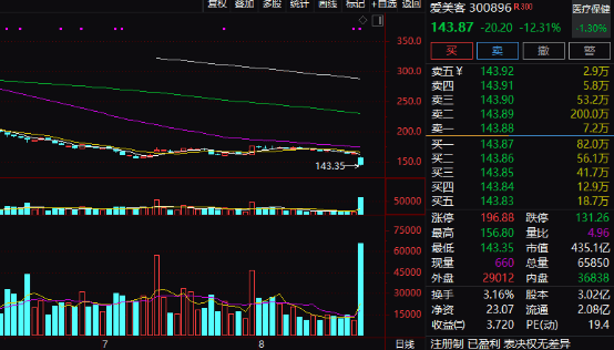 连收3个“20cm”涨停，啥情况？  第4张