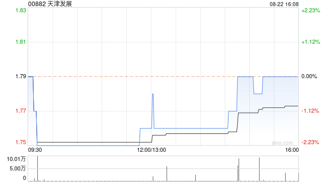 天津发展：力生制药中期实现归母净利润1.02亿元 同比增长13.5%  第1张