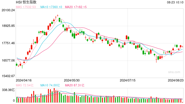 快讯：港股恒指跌0.68% 科指跌1.64%网易低开逾10%  第1张