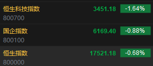 快讯：港股恒指跌0.68% 科指跌1.64%网易低开逾10%